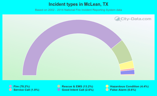 Incident types in McLean, TX