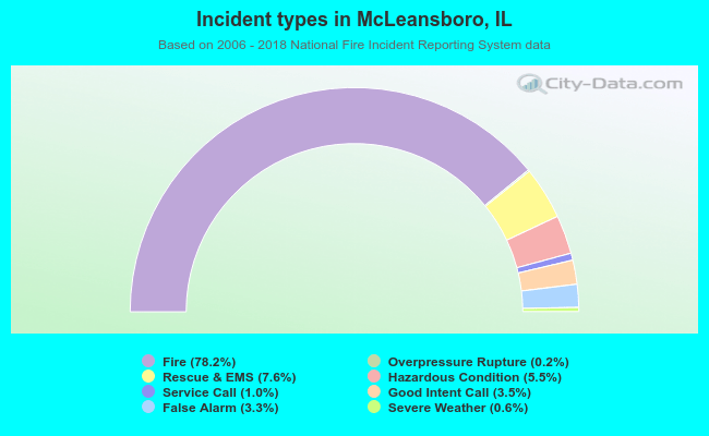 Incident types in McLeansboro, IL