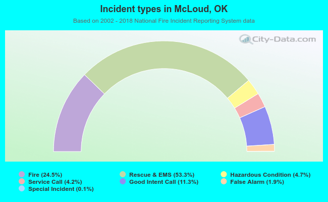 Incident types in McLoud, OK