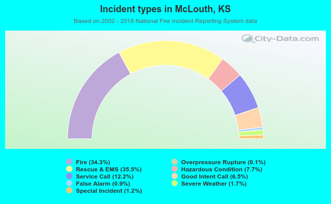 Incident types in McLouth, KS