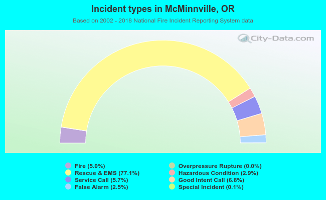 Incident types in McMinnville, OR