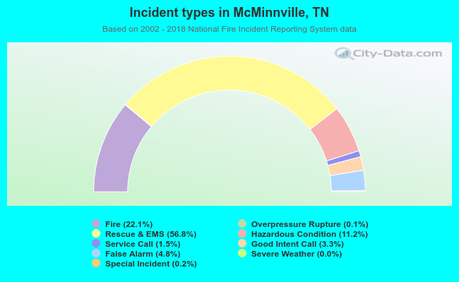 Incident types in McMinnville, TN