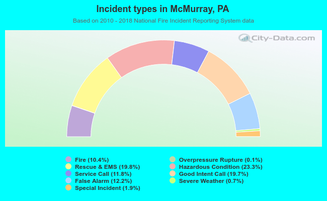 Incident types in McMurray, PA
