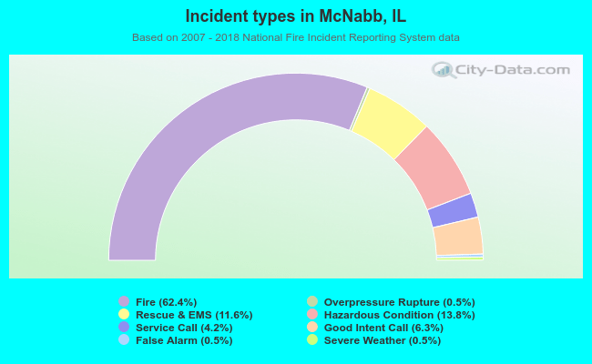 Incident types in McNabb, IL