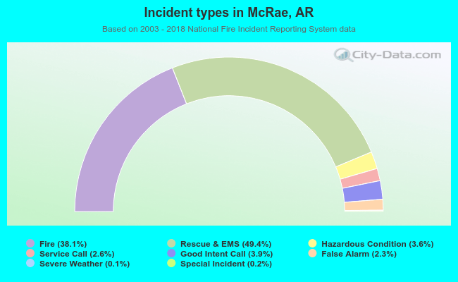 Incident types in McRae, AR