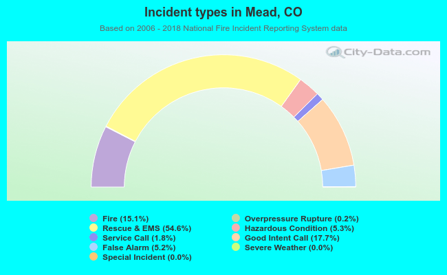 Incident types in Mead, CO