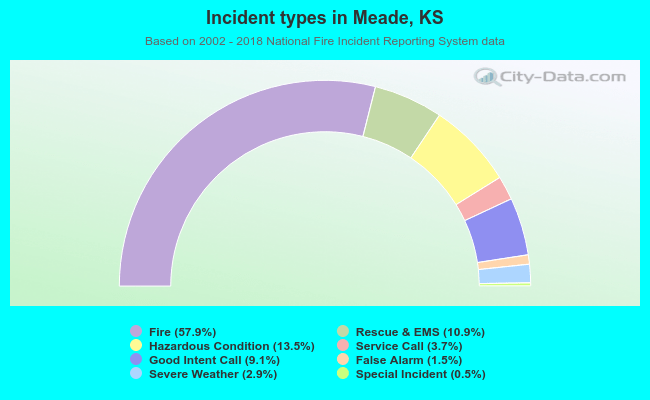 Incident types in Meade, KS
