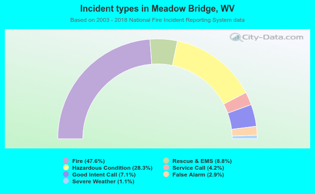 Incident types in Meadow Bridge, WV