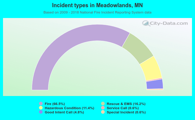 Incident types in Meadowlands, MN