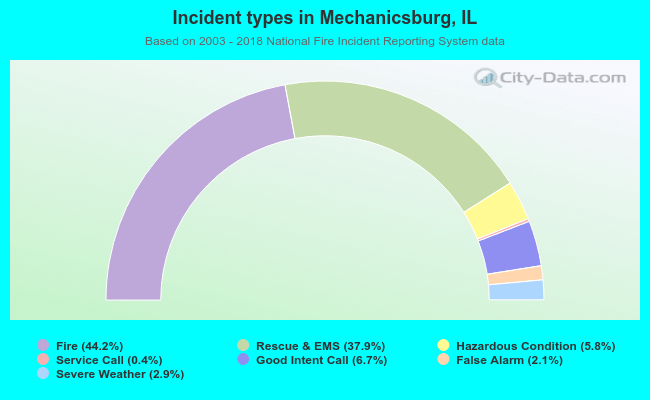 Incident types in Mechanicsburg, IL