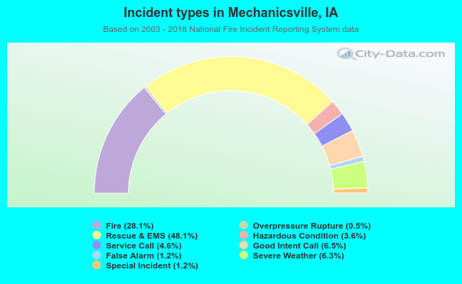 Incident types in Mechanicsville, IA