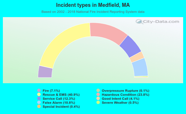 Incident types in Medfield, MA