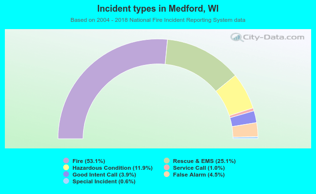 Incident types in Medford, WI