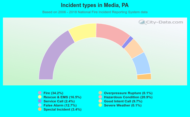 Incident types in Media, PA