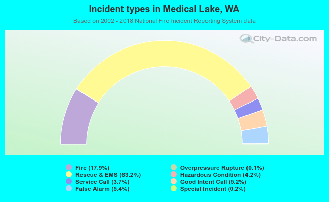 Incident types in Medical Lake, WA