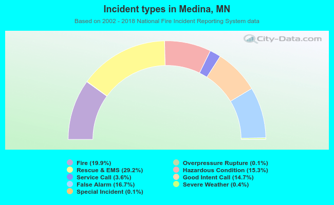 Incident types in Medina, MN