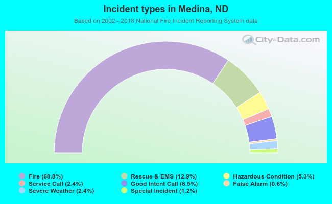 Incident types in Medina, ND
