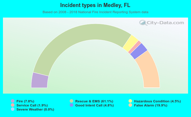 Incident types in Medley, FL