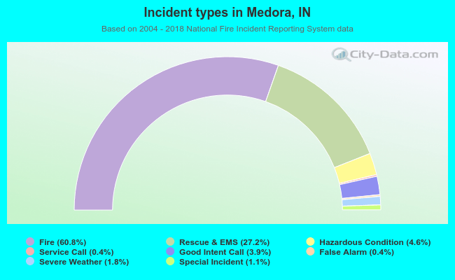 Incident types in Medora, IN