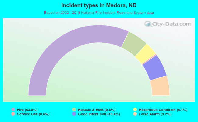 Incident types in Medora, ND