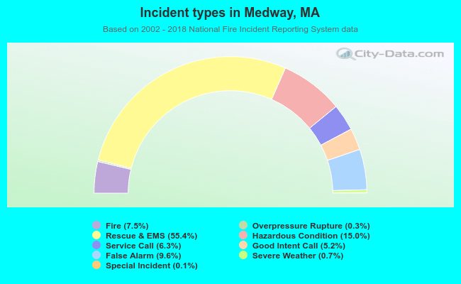 Incident types in Medway, MA