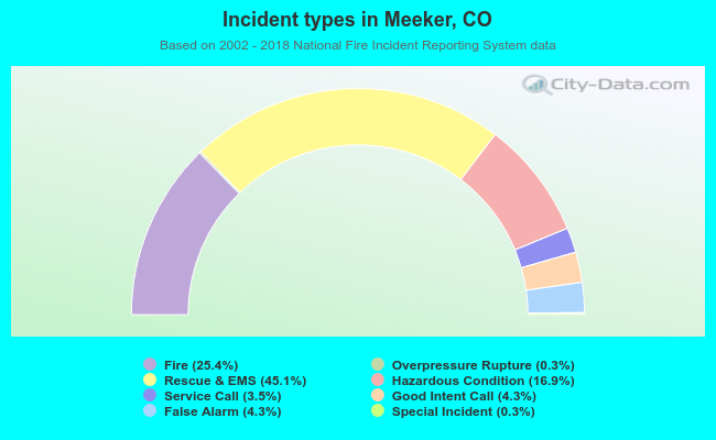 Incident types in Meeker, CO