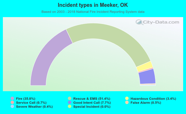 Incident types in Meeker, OK