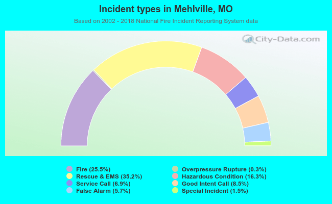 Incident types in Mehlville, MO
