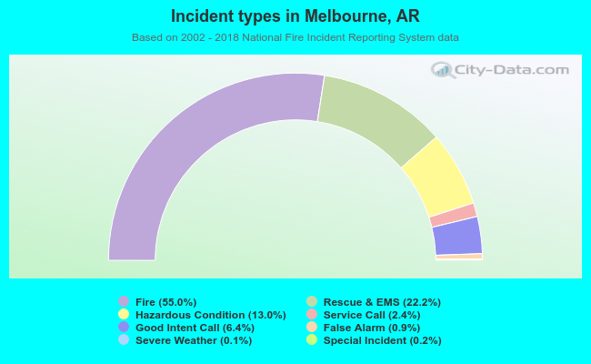 Incident types in Melbourne, AR