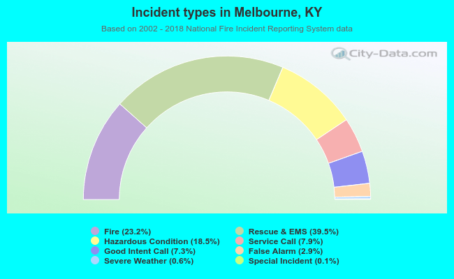 Incident types in Melbourne, KY