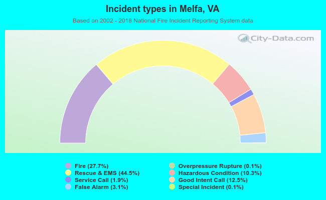 Incident types in Melfa, VA
