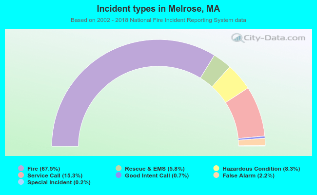 Incident types in Melrose, MA