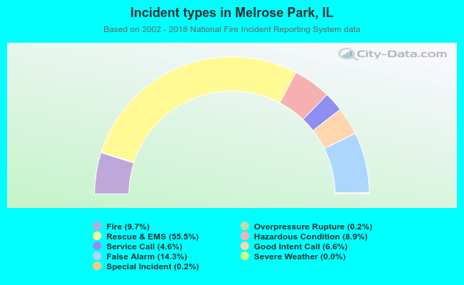 Incident types in Melrose Park, IL