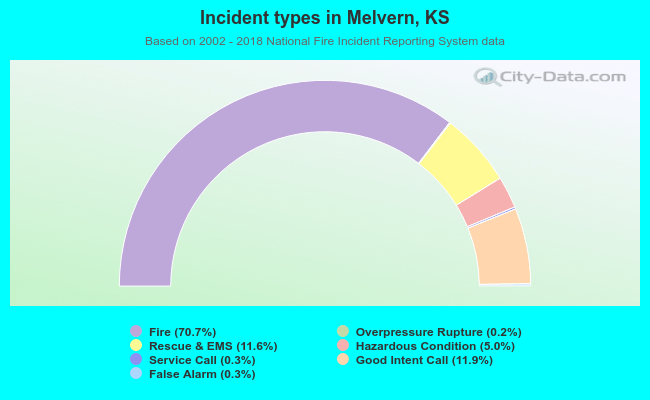 Incident types in Melvern, KS