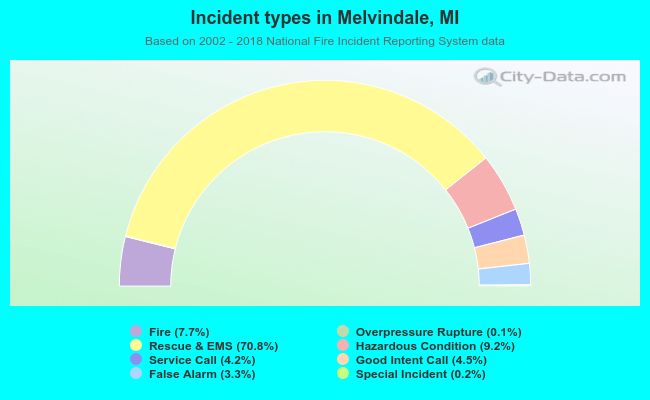 Incident types in Melvindale, MI