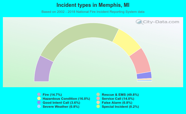 Incident types in Memphis, MI