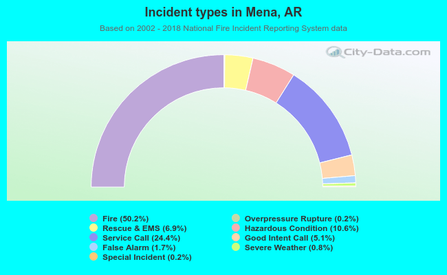 Incident types in Mena, AR