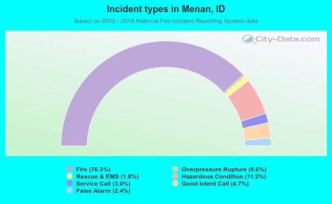 Incident types in Menan, ID