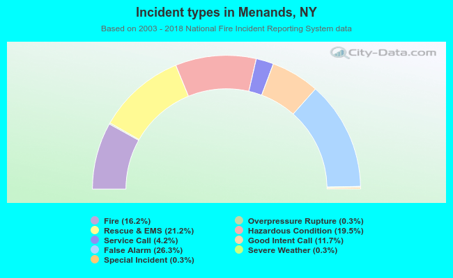 Incident types in Menands, NY