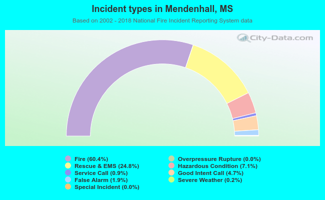 Incident types in Mendenhall, MS