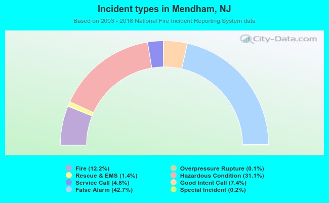 Incident types in Mendham, NJ