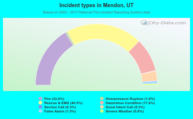 Incident types in Mendon, UT