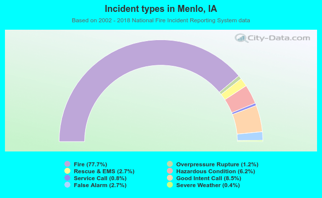 Incident types in Menlo, IA