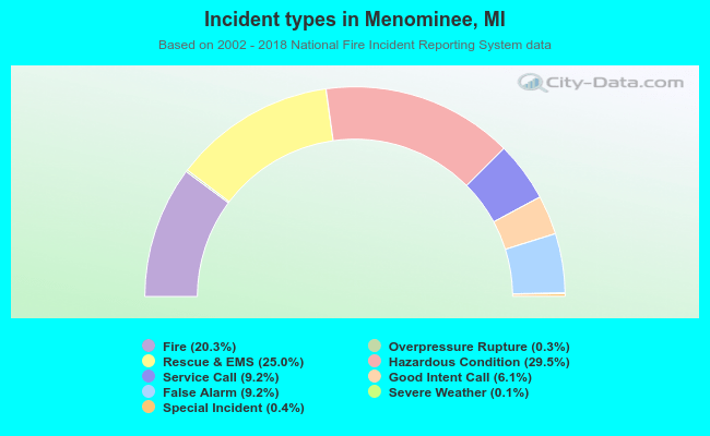 Incident types in Menominee, MI