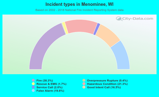 Incident types in Menominee, WI