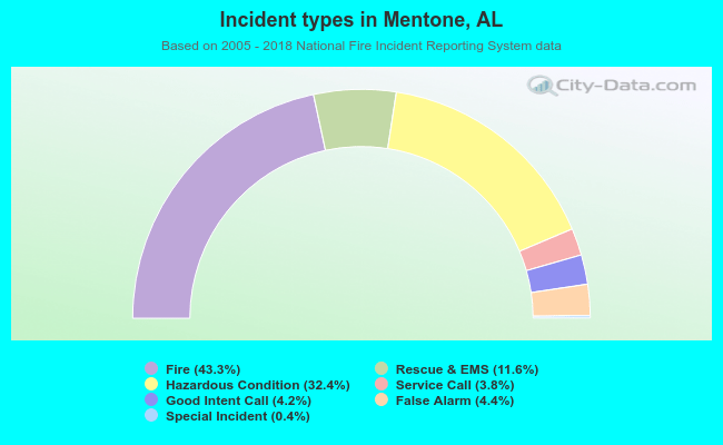 Incident types in Mentone, AL