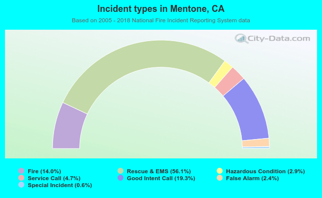 Incident types in Mentone, CA