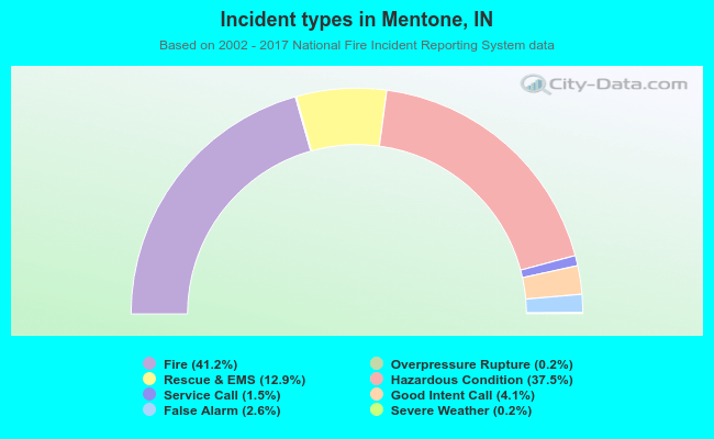 Incident types in Mentone, IN