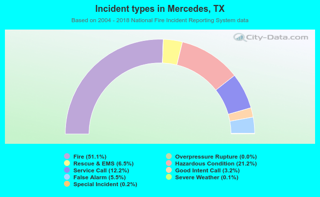 Incident types in Mercedes, TX