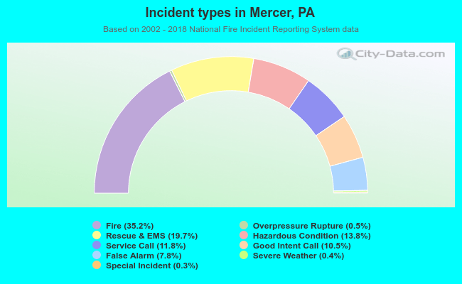 Incident types in Mercer, PA